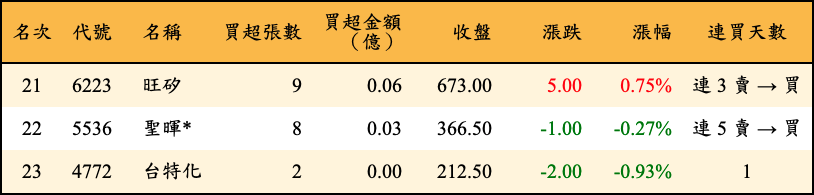 買超張數及金額