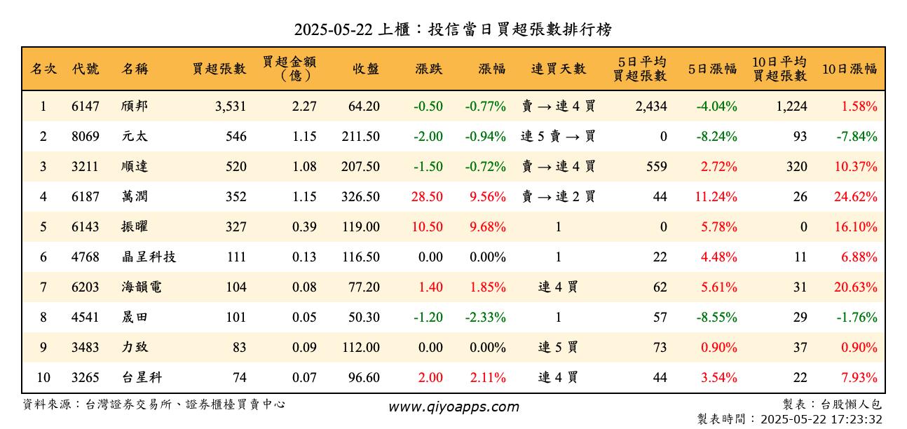 上櫃：投信當日買超張數排行榜