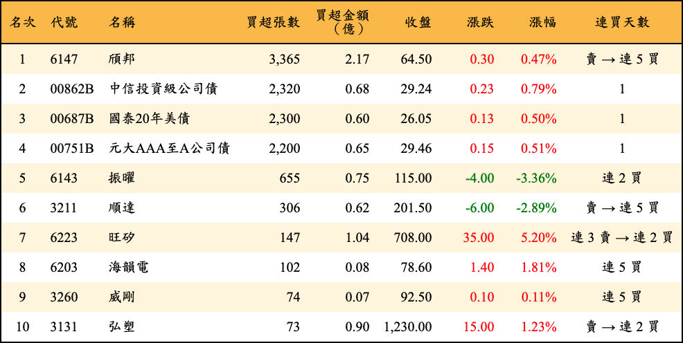 買超張數及金額
