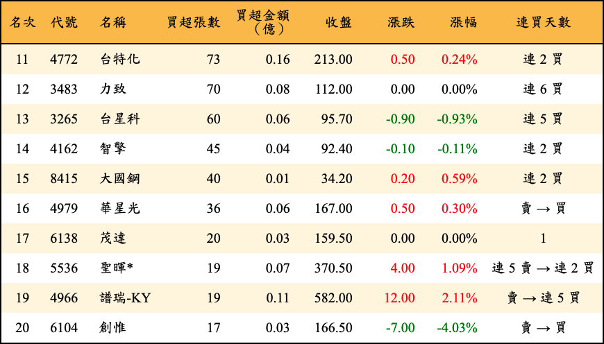 買超張數及金額