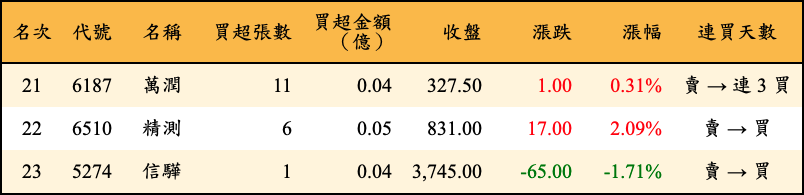 買超張數及金額