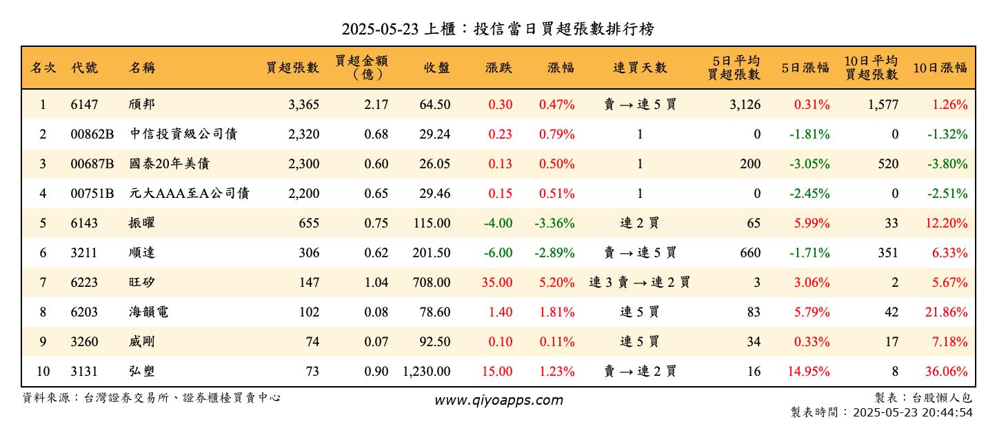 上櫃：投信當日買超張數排行榜