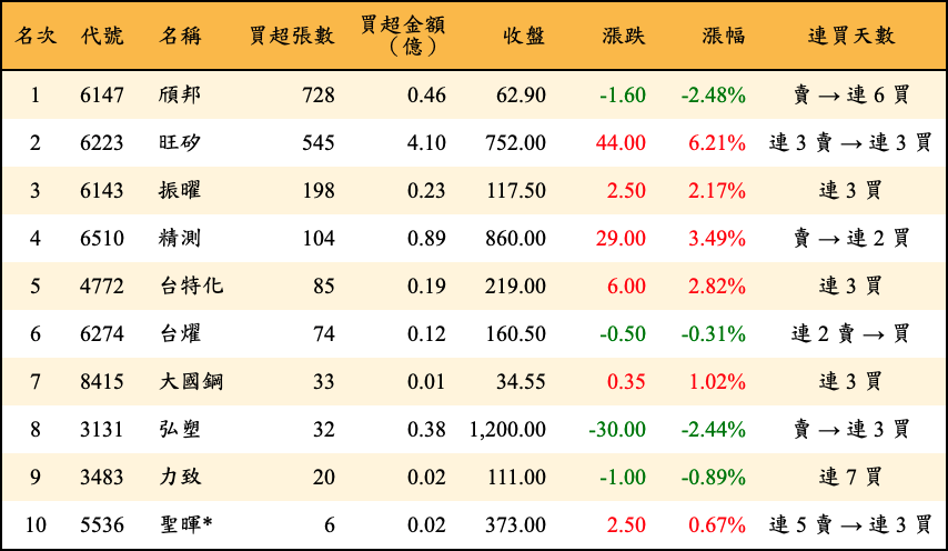 買超張數及金額