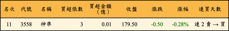 買超張數及金額