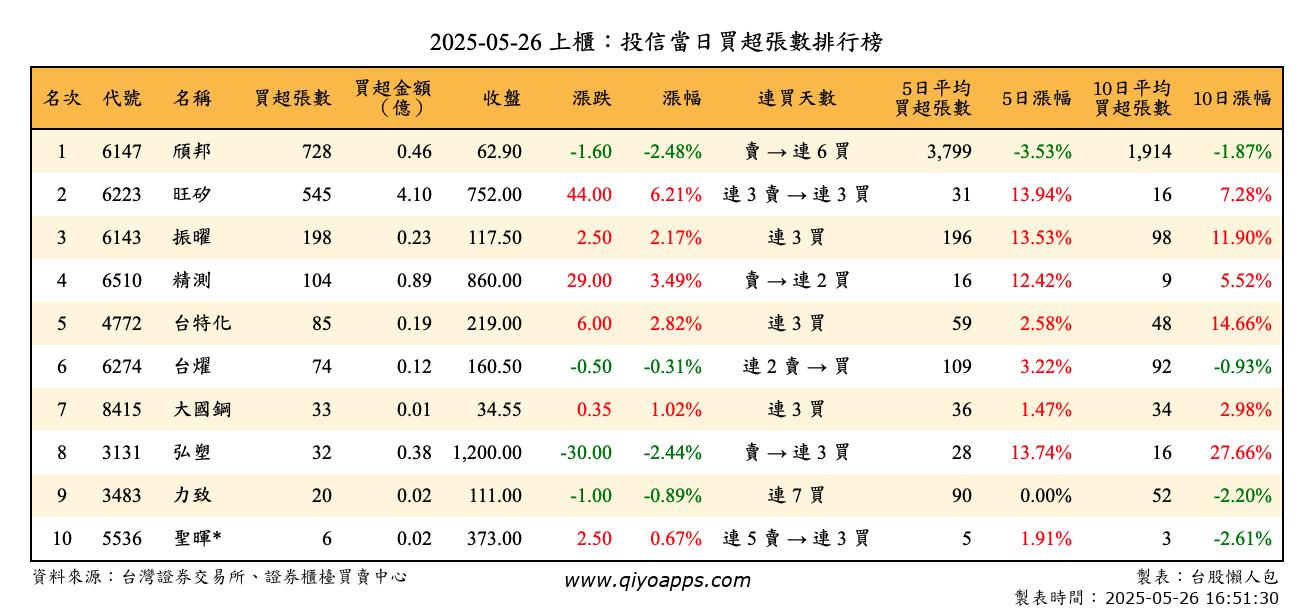 上櫃：投信當日買超張數排行榜