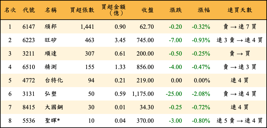 買超張數及金額