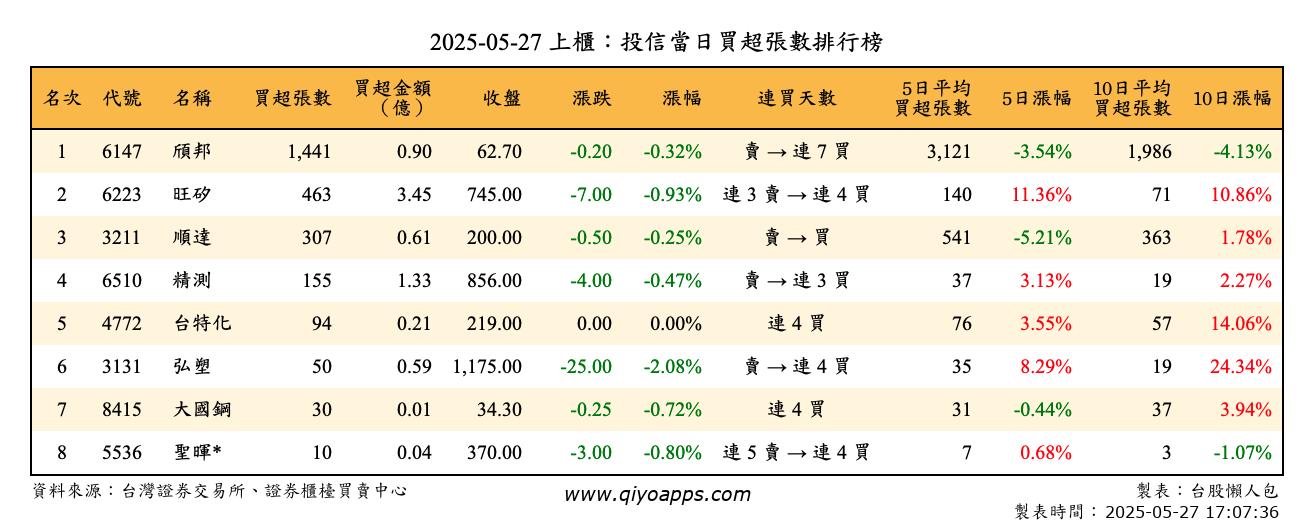 上櫃：投信當日買超張數排行榜