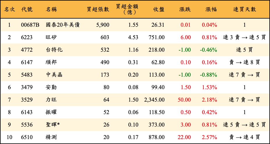 買超張數及金額