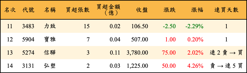 買超張數及金額