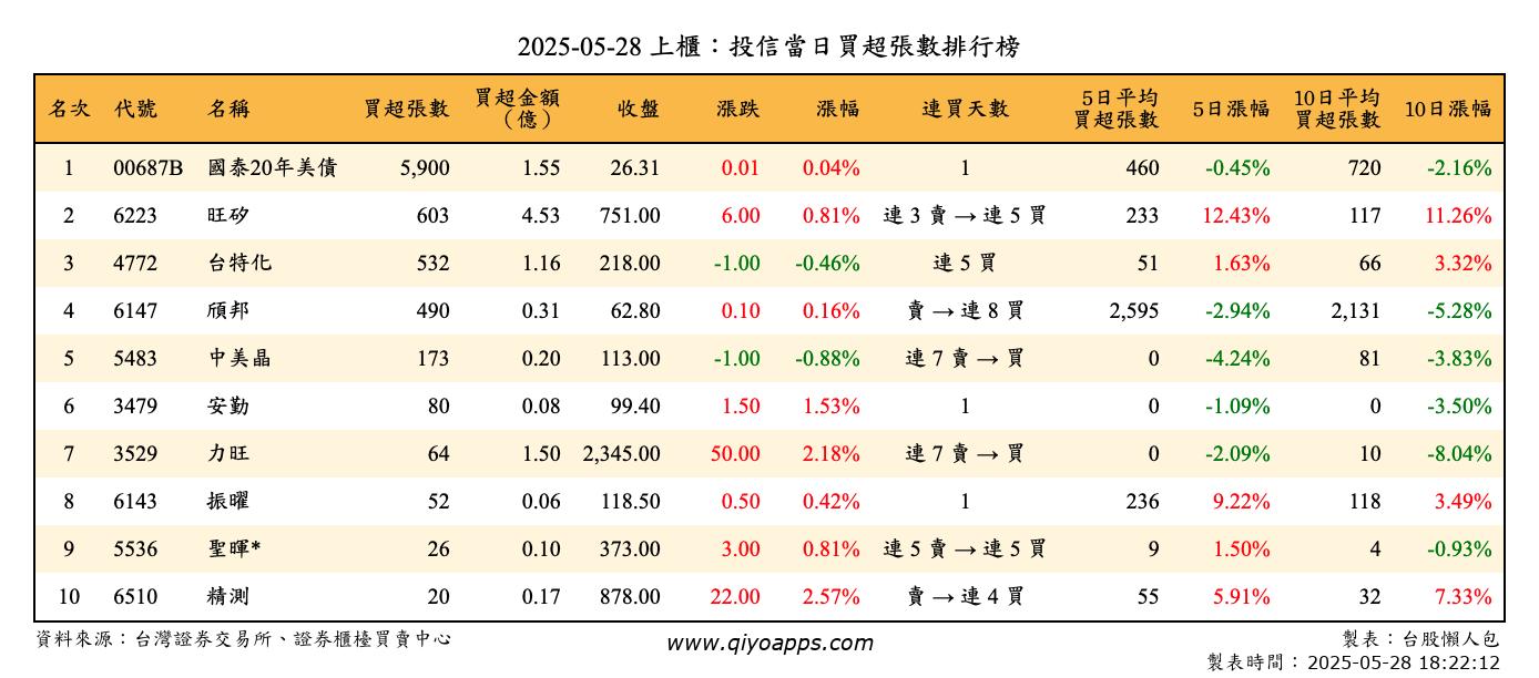 上櫃：投信當日買超張數排行榜