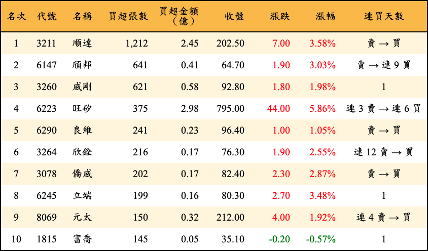 買超張數及金額