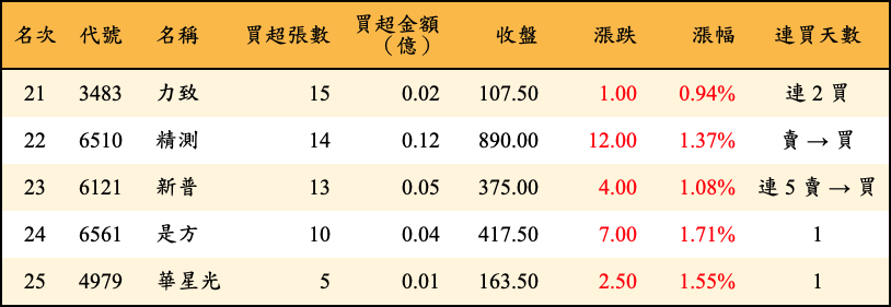 買超張數及金額