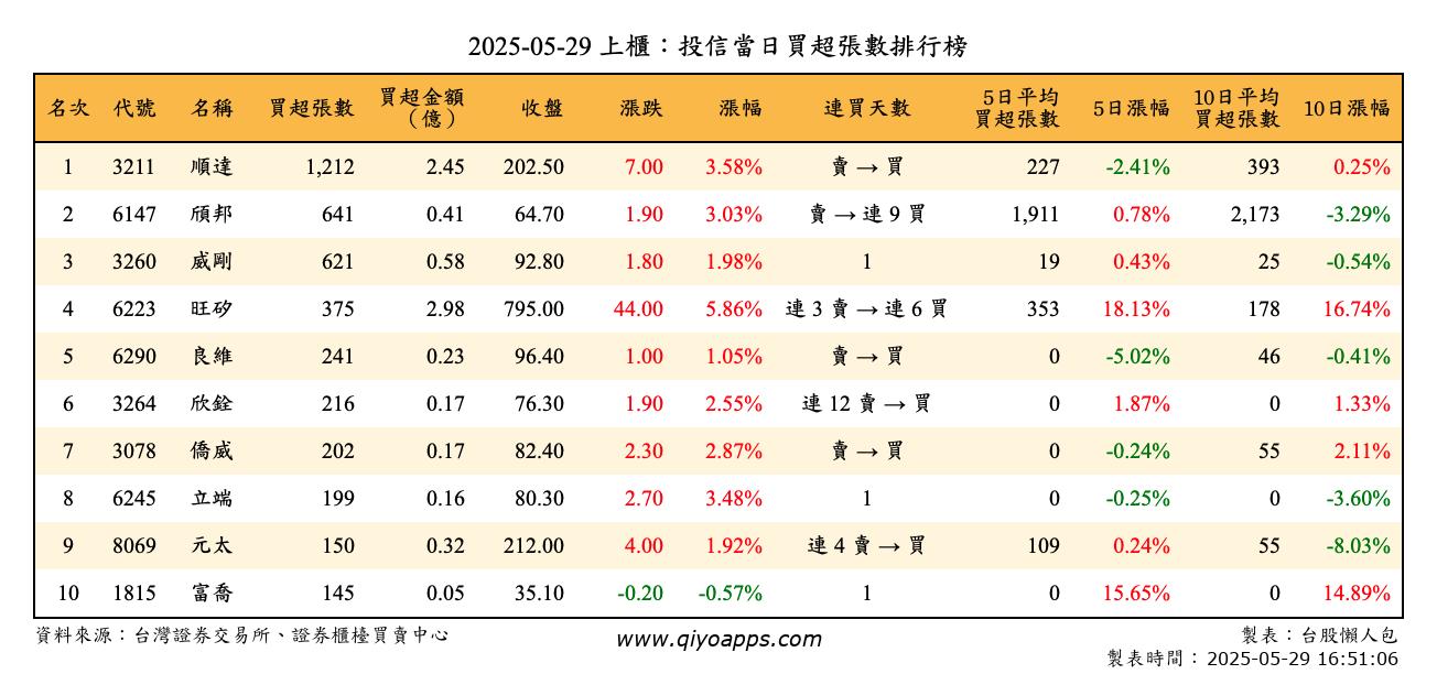 上櫃：投信當日買超張數排行榜