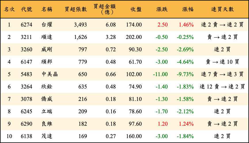 買超張數及金額