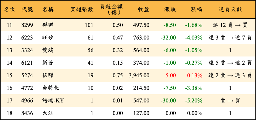 買超張數及金額