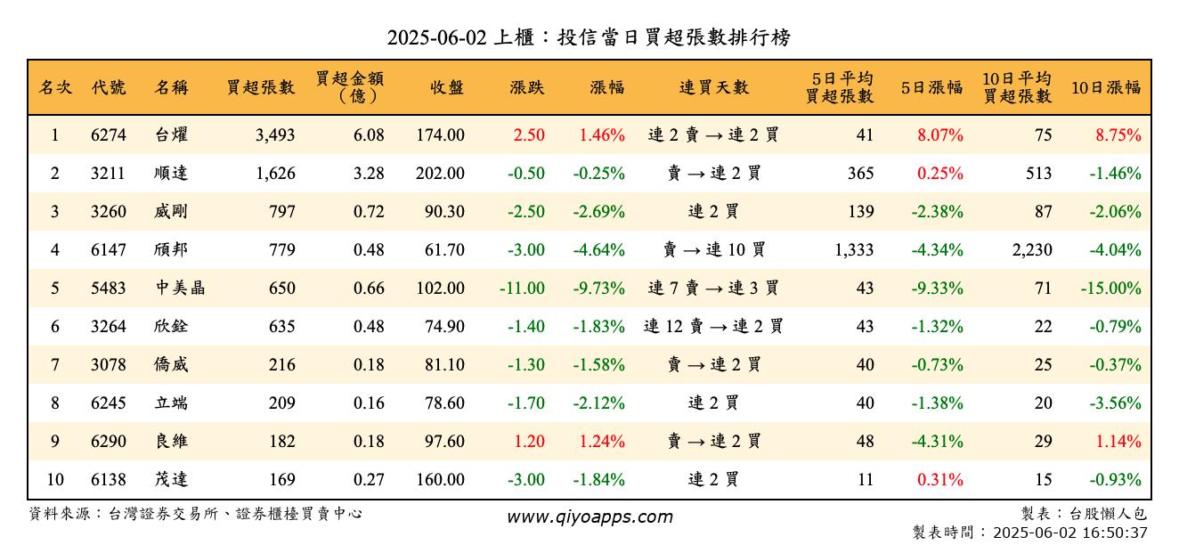 上櫃：投信當日買超張數排行榜