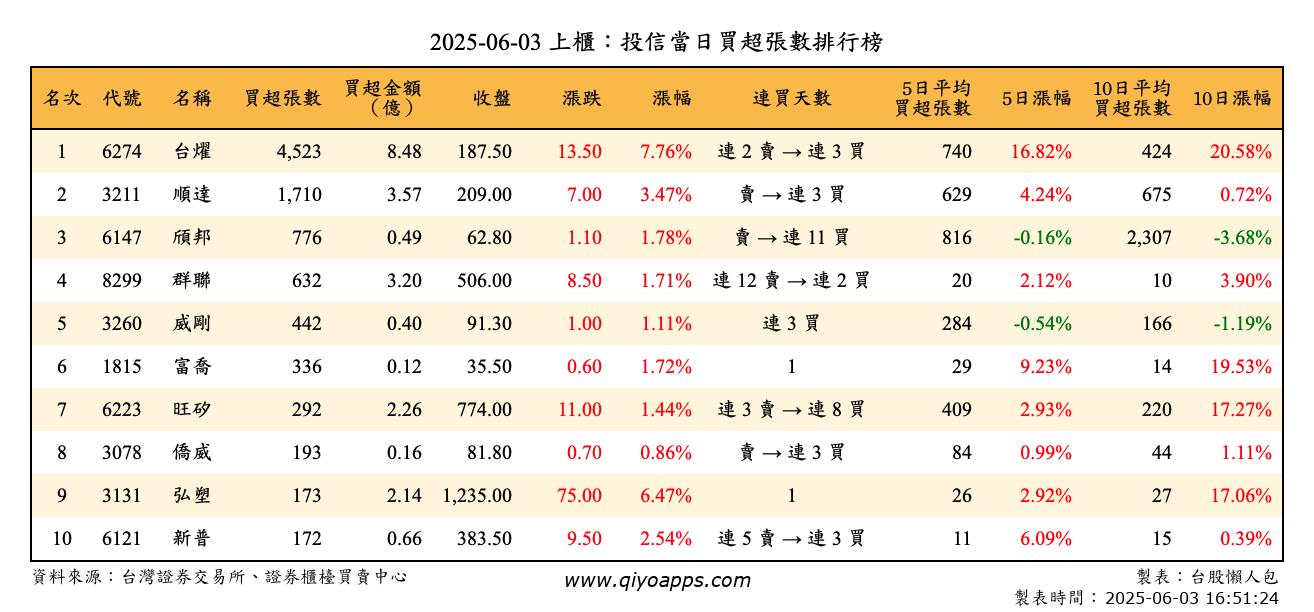 上櫃：投信當日買超張數排行榜