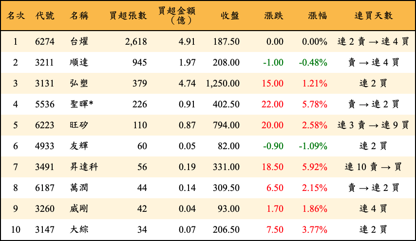 買超張數及金額