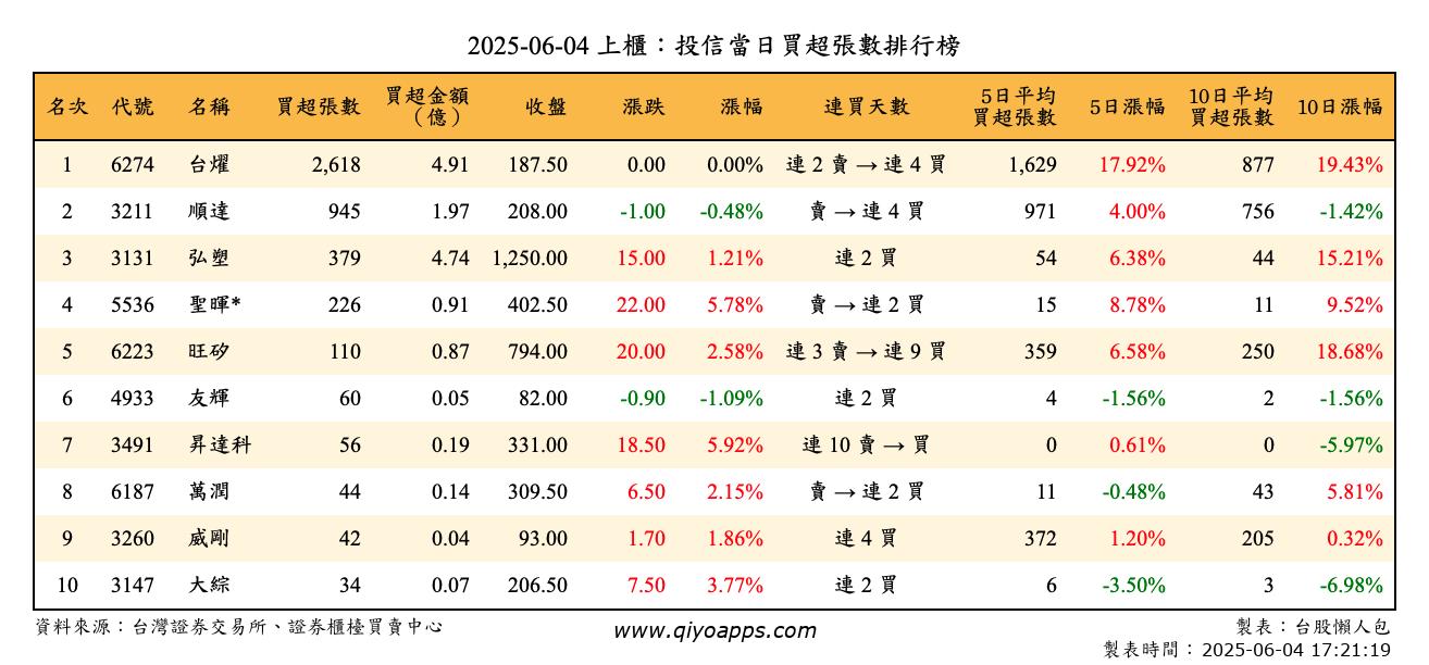 上櫃：投信當日買超張數排行榜
