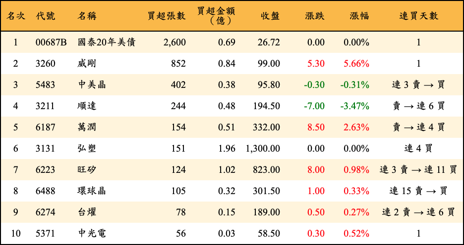 買超張數及金額