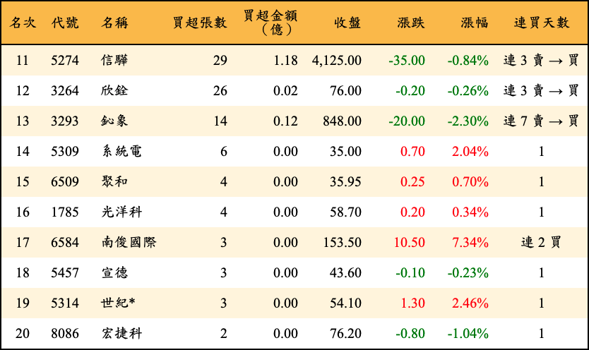 買超張數及金額