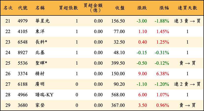 買超張數及金額