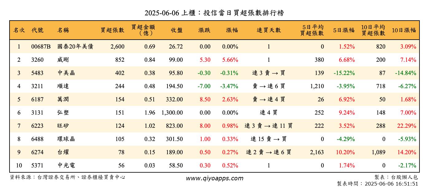 上櫃：投信當日買超張數排行榜