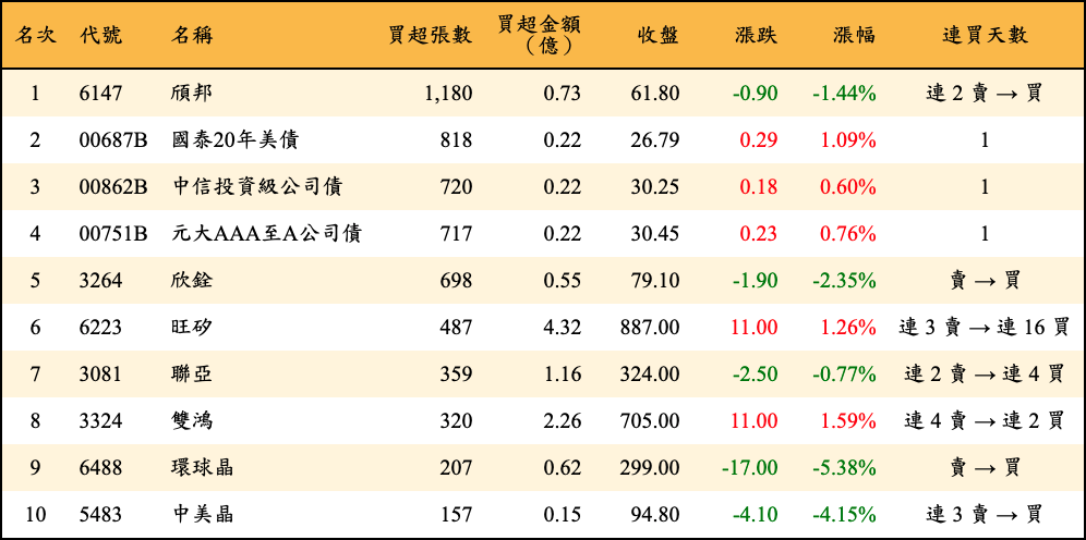 買超張數及金額