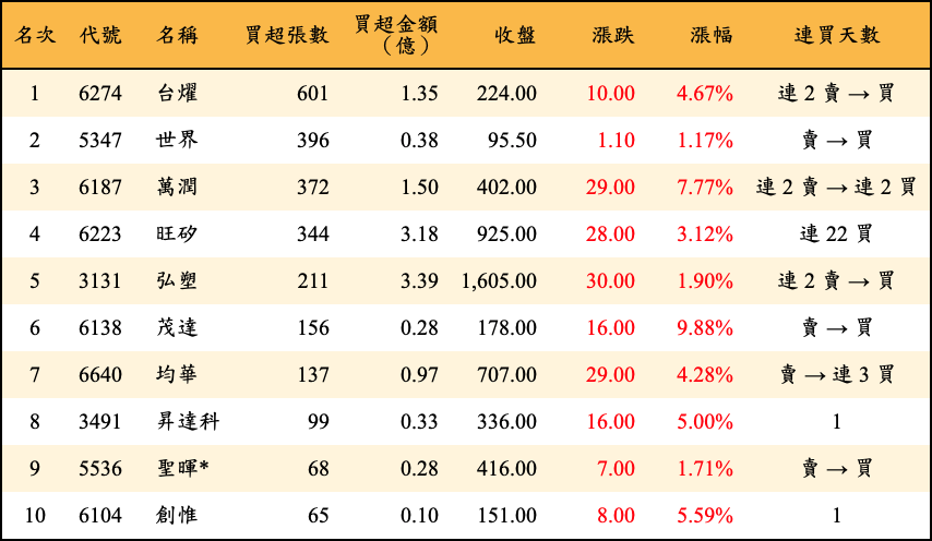 買超張數及金額