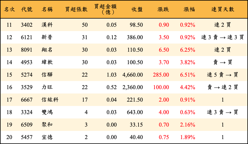 買超張數及金額