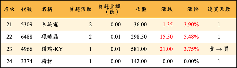 買超張數及金額