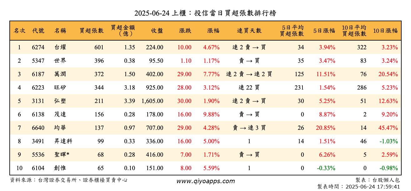 上櫃：投信當日買超張數排行榜
