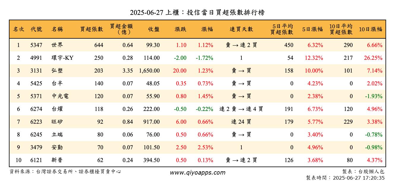 上櫃：投信當日買超張數排行榜