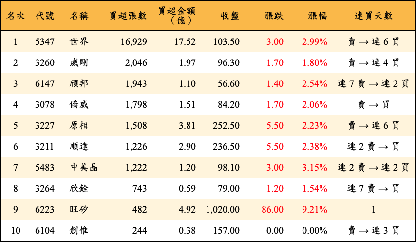 買超張數及金額