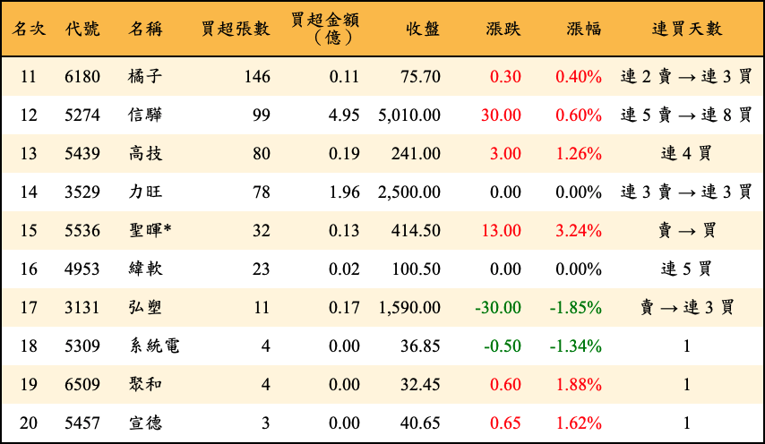 買超張數及金額
