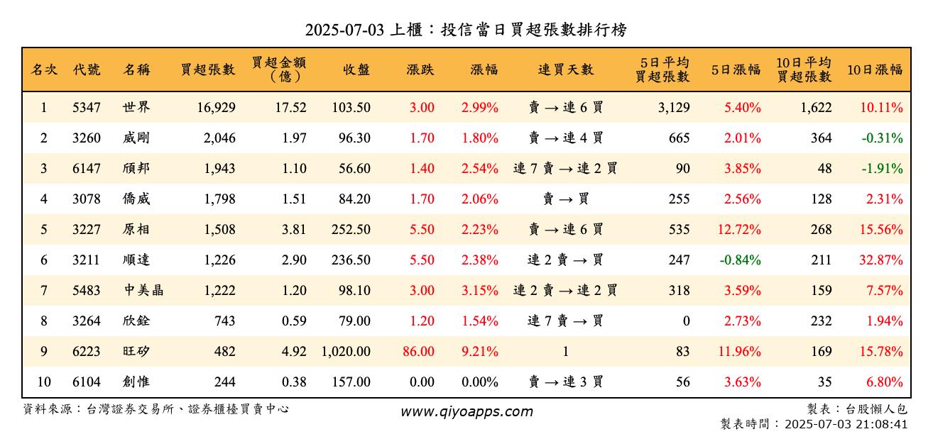 上櫃：投信當日買超張數排行榜