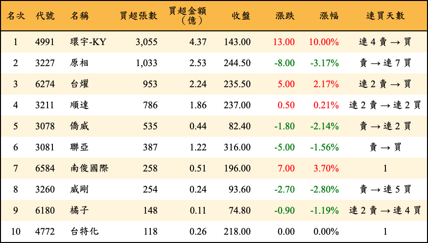 買超張數及金額