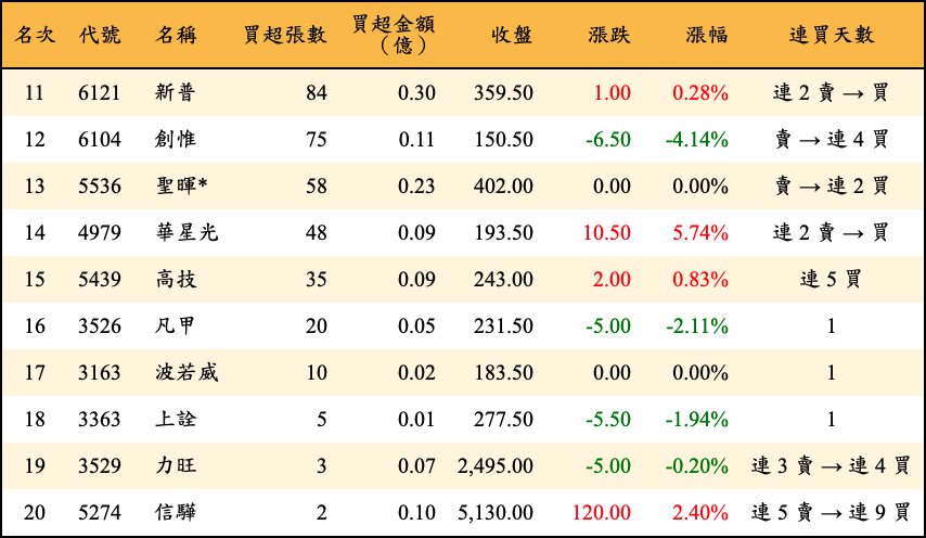 買超張數及金額