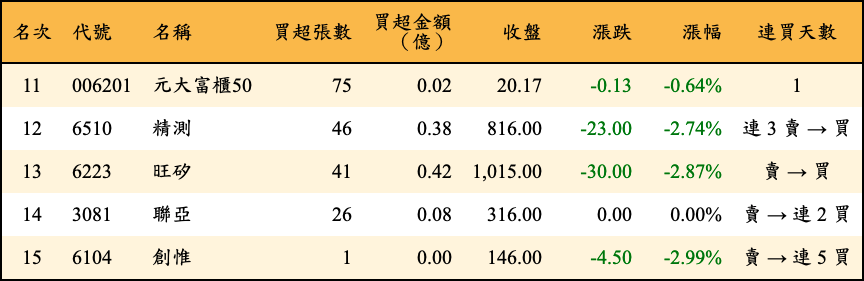 買超張數及金額