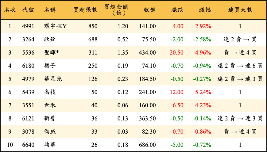 買超張數及金額
