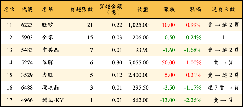 買超張數及金額