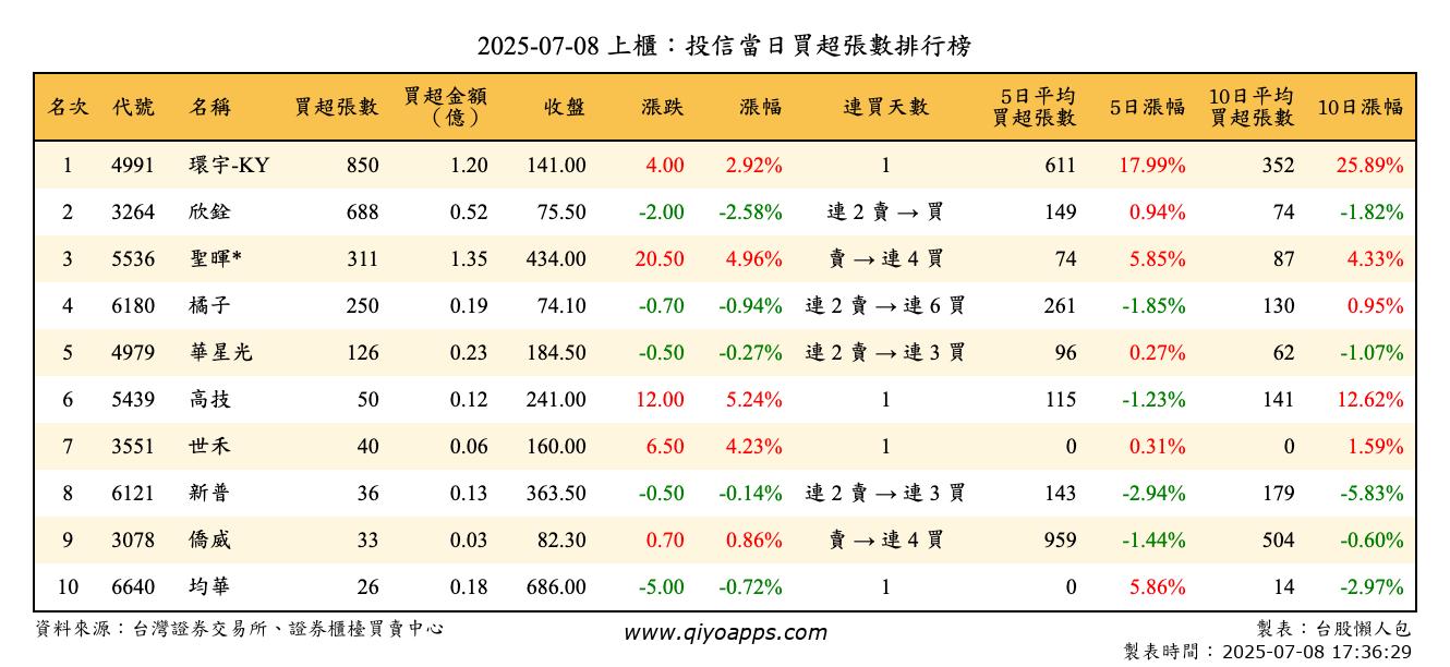 上櫃：投信當日買超張數排行榜