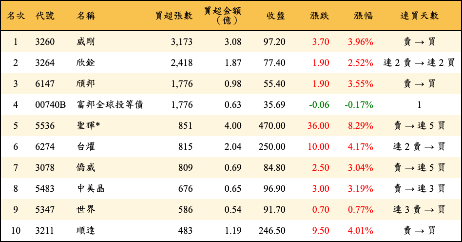 買超張數及金額
