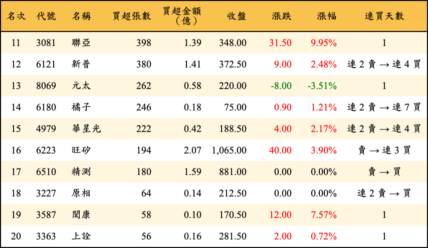 買超張數及金額