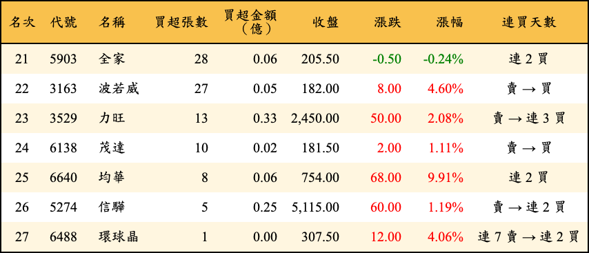 買超張數及金額