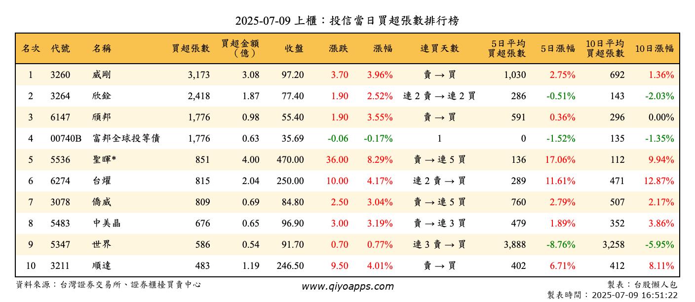 上櫃：投信當日買超張數排行榜