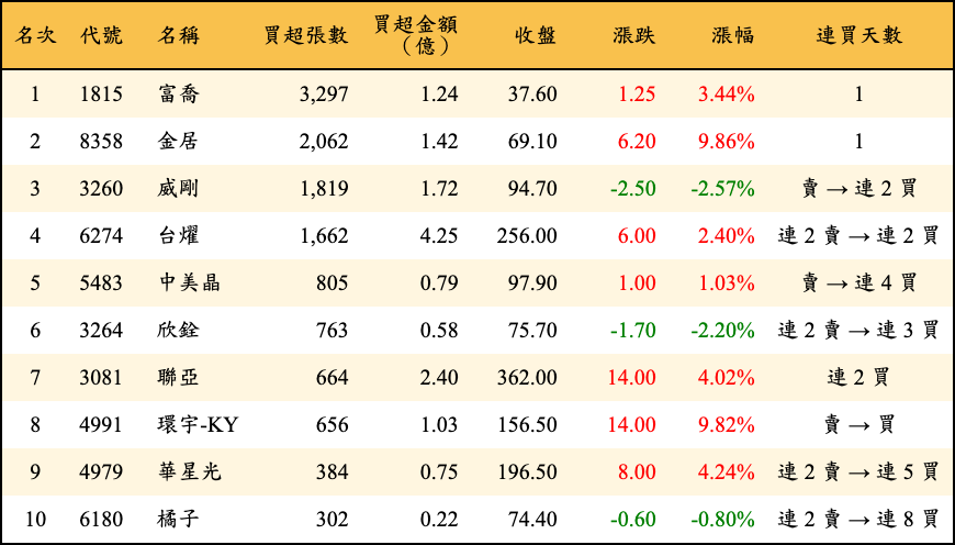 買超張數及金額