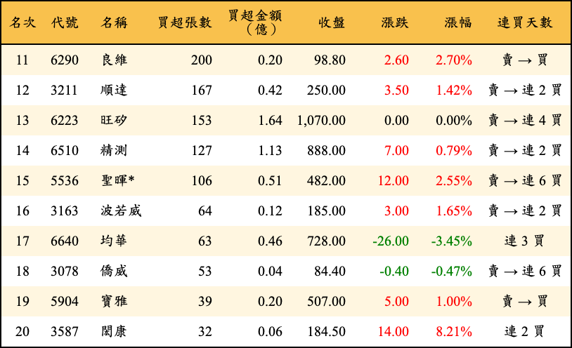 買超張數及金額