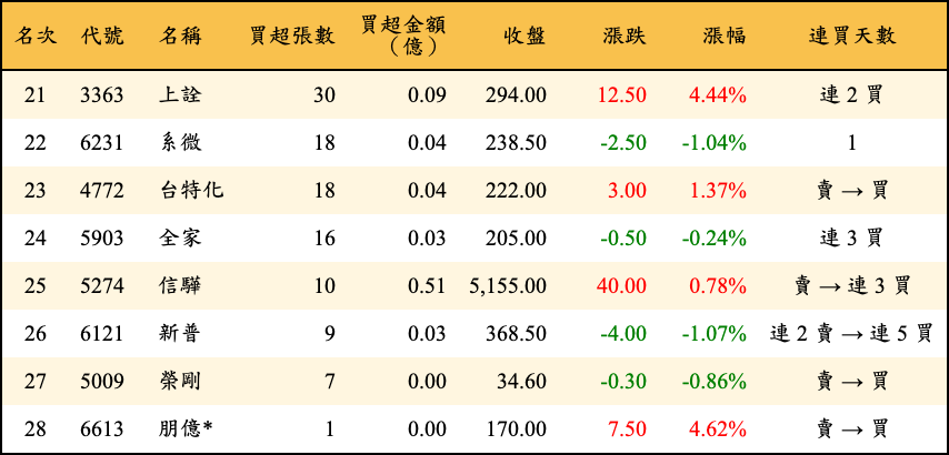 買超張數及金額