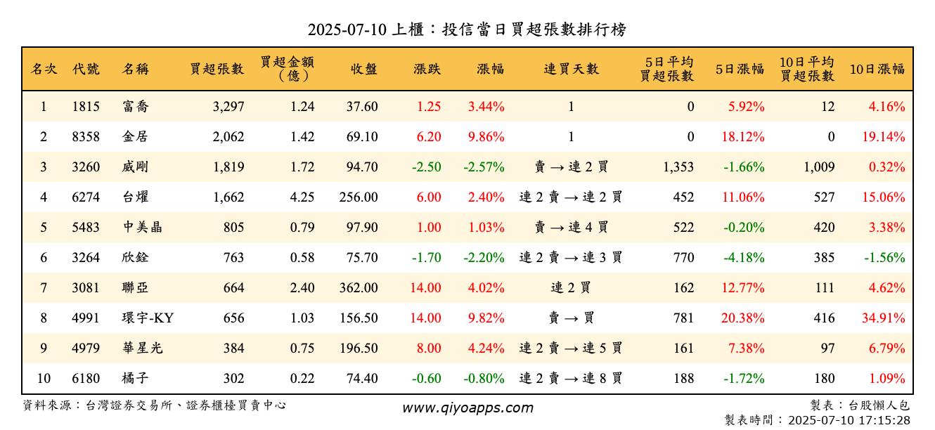 上櫃：投信當日買超張數排行榜